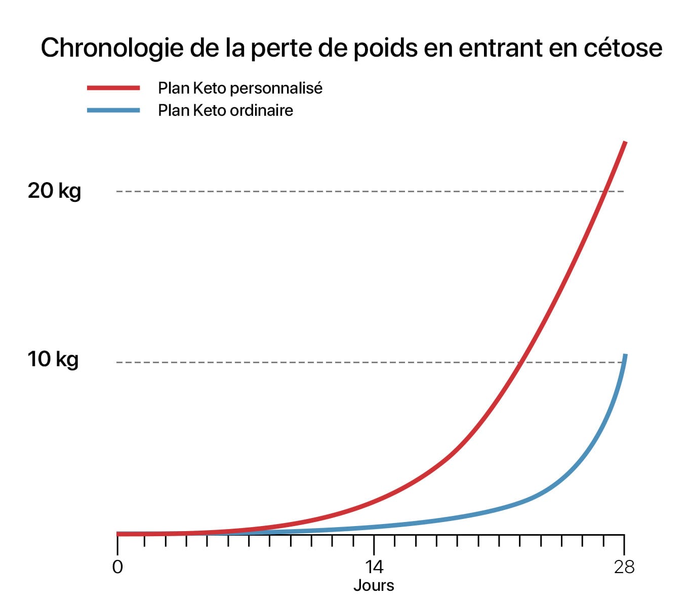 Weight loss graph